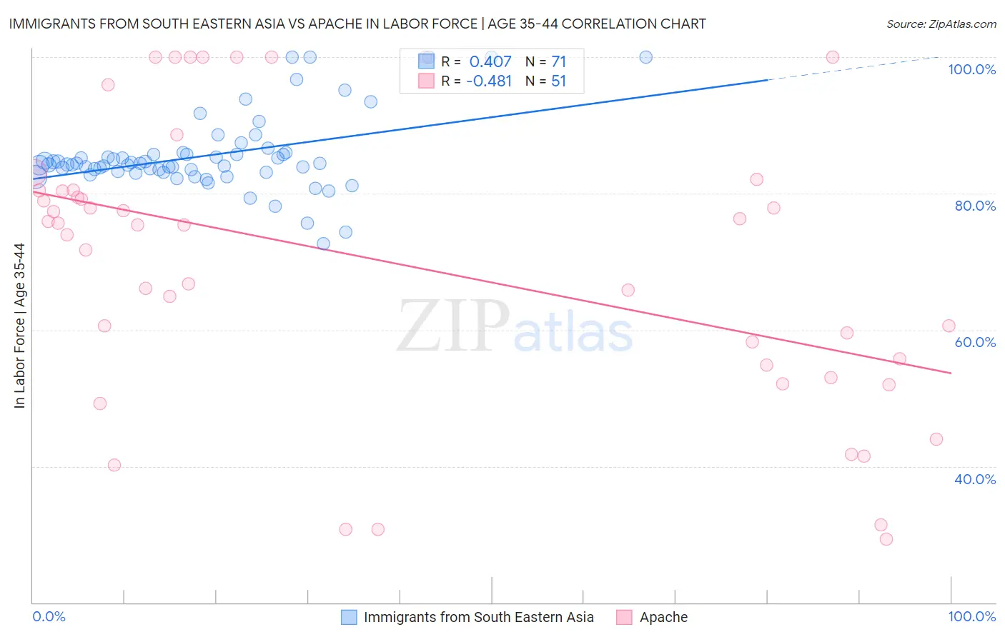 Immigrants from South Eastern Asia vs Apache In Labor Force | Age 35-44