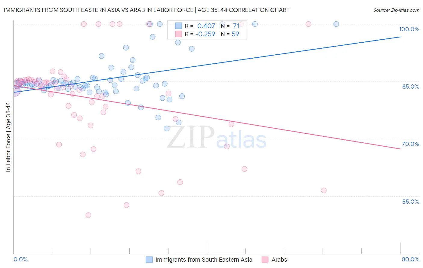 Immigrants from South Eastern Asia vs Arab In Labor Force | Age 35-44