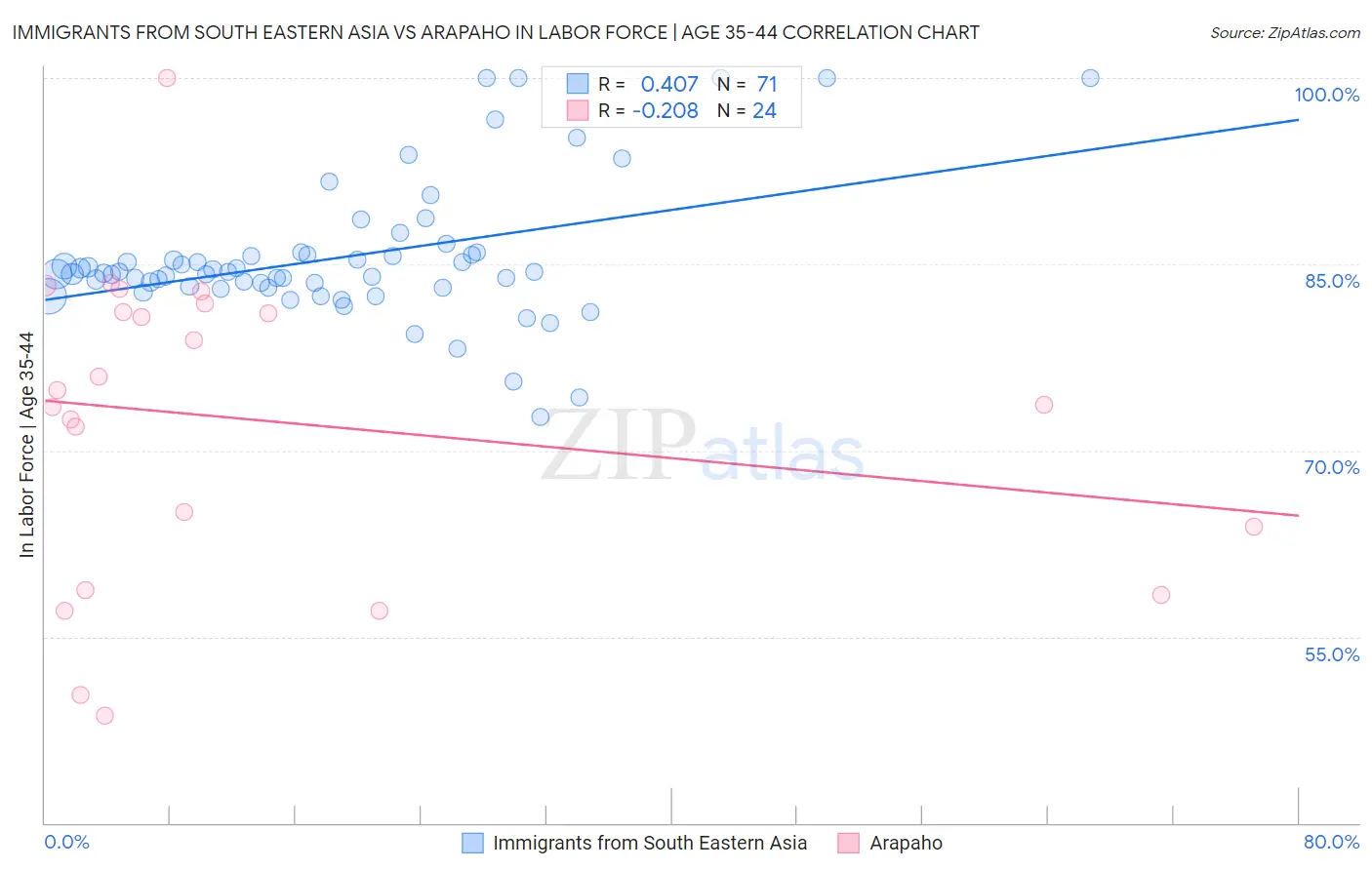 Immigrants from South Eastern Asia vs Arapaho In Labor Force | Age 35-44