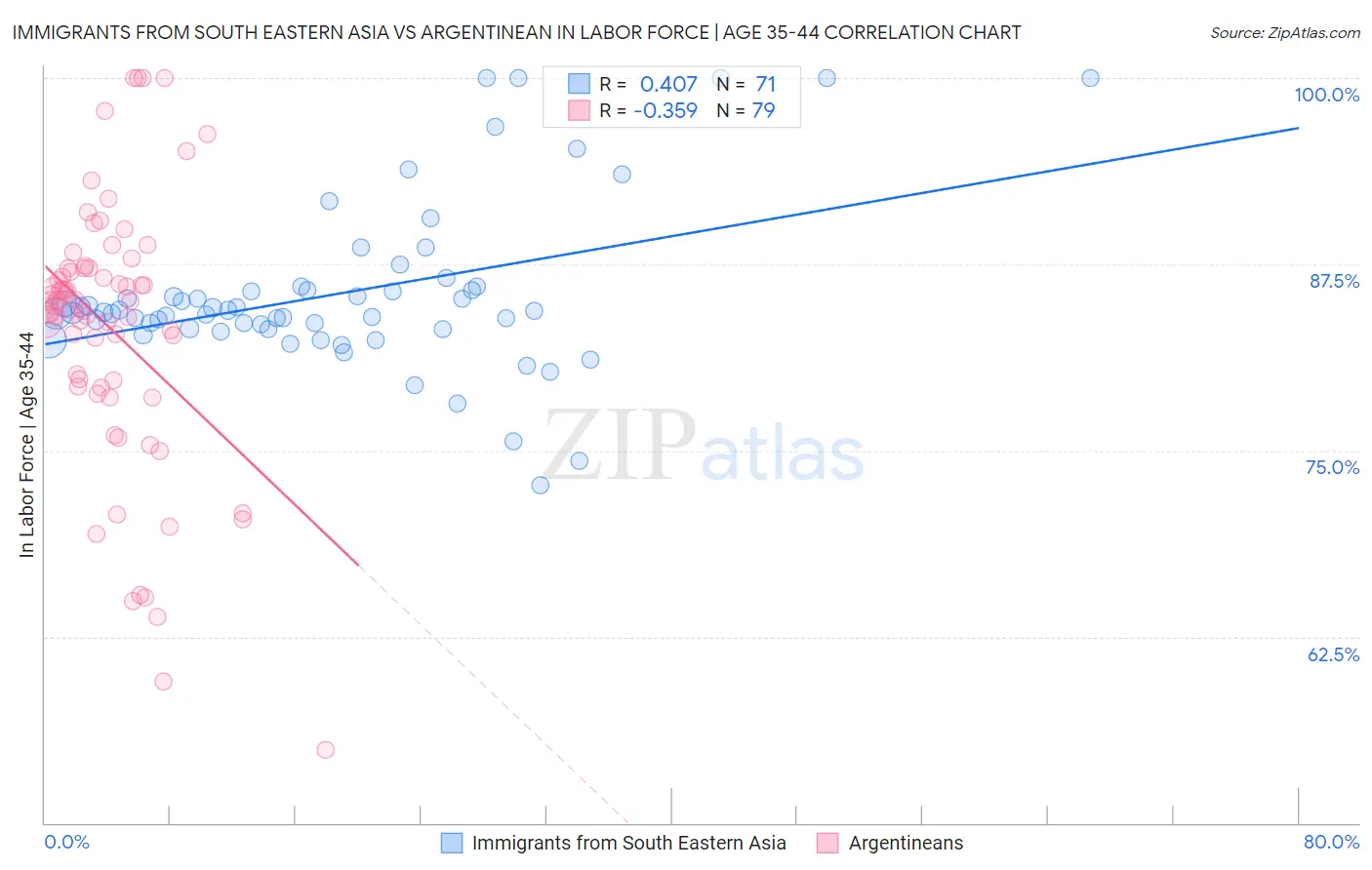 Immigrants from South Eastern Asia vs Argentinean In Labor Force | Age 35-44