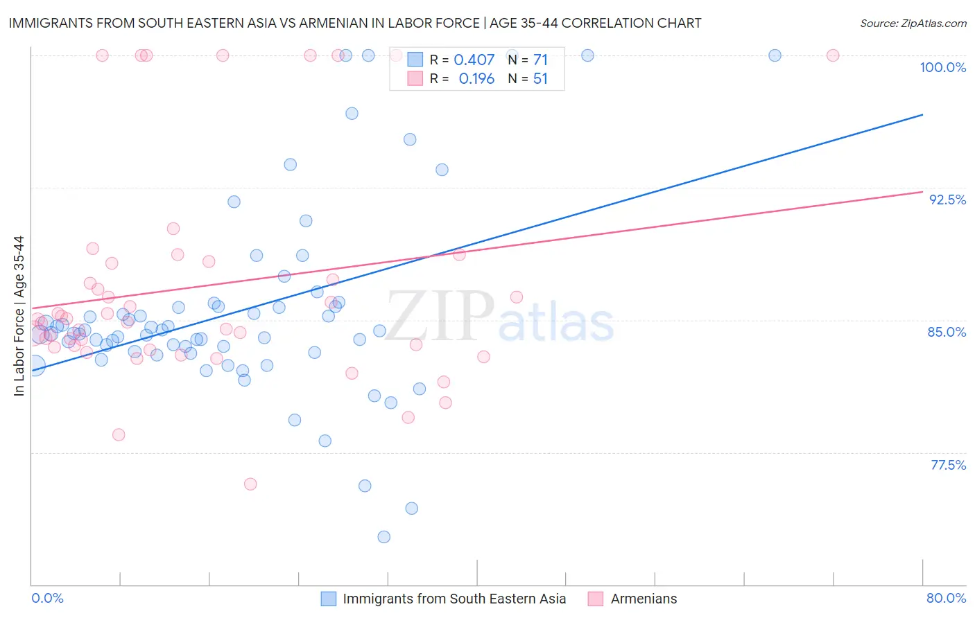 Immigrants from South Eastern Asia vs Armenian In Labor Force | Age 35-44