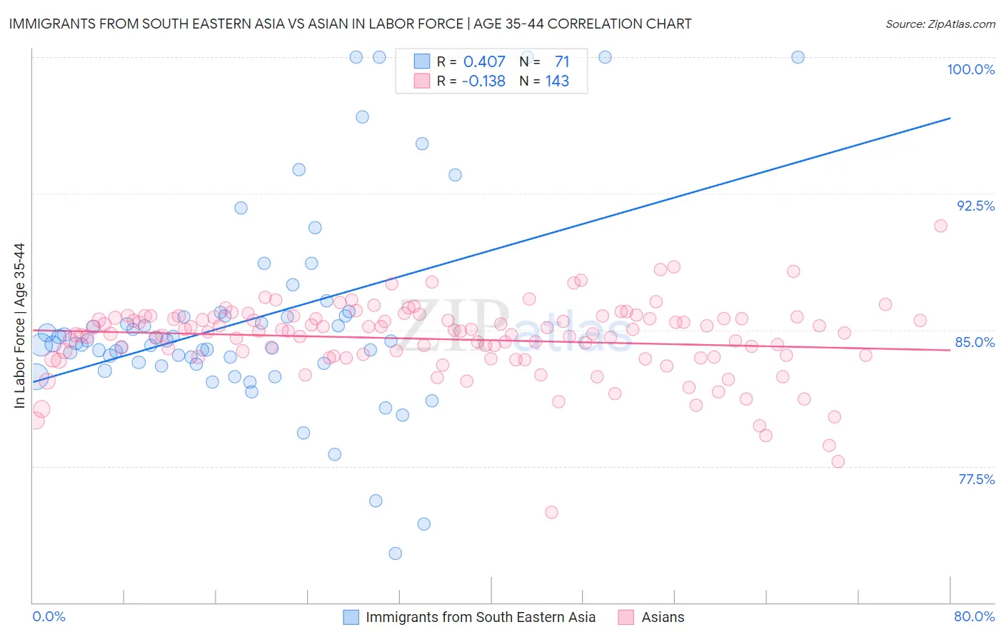 Immigrants from South Eastern Asia vs Asian In Labor Force | Age 35-44