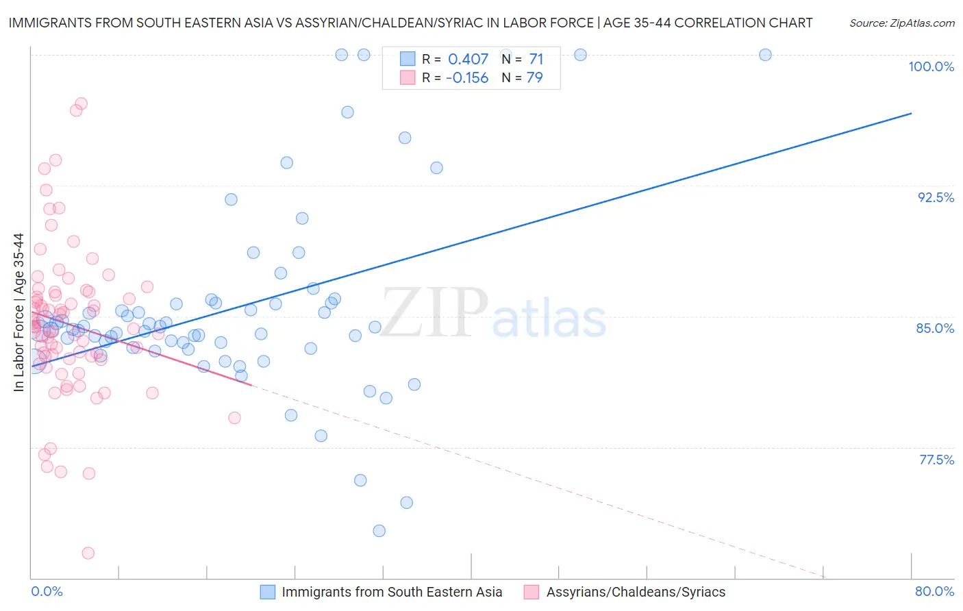 Immigrants from South Eastern Asia vs Assyrian/Chaldean/Syriac In Labor Force | Age 35-44