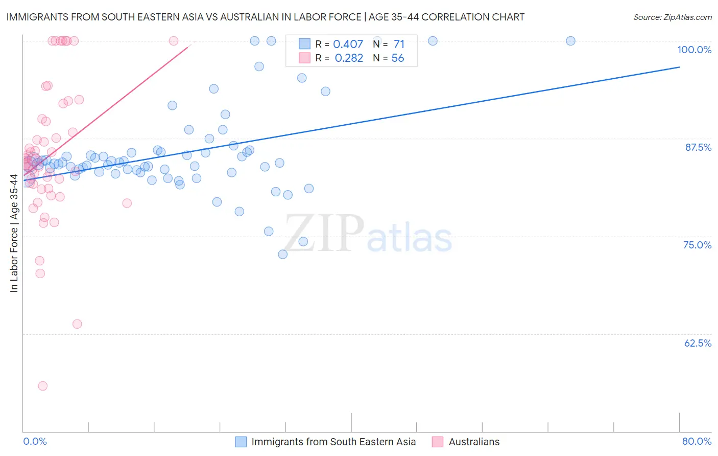 Immigrants from South Eastern Asia vs Australian In Labor Force | Age 35-44