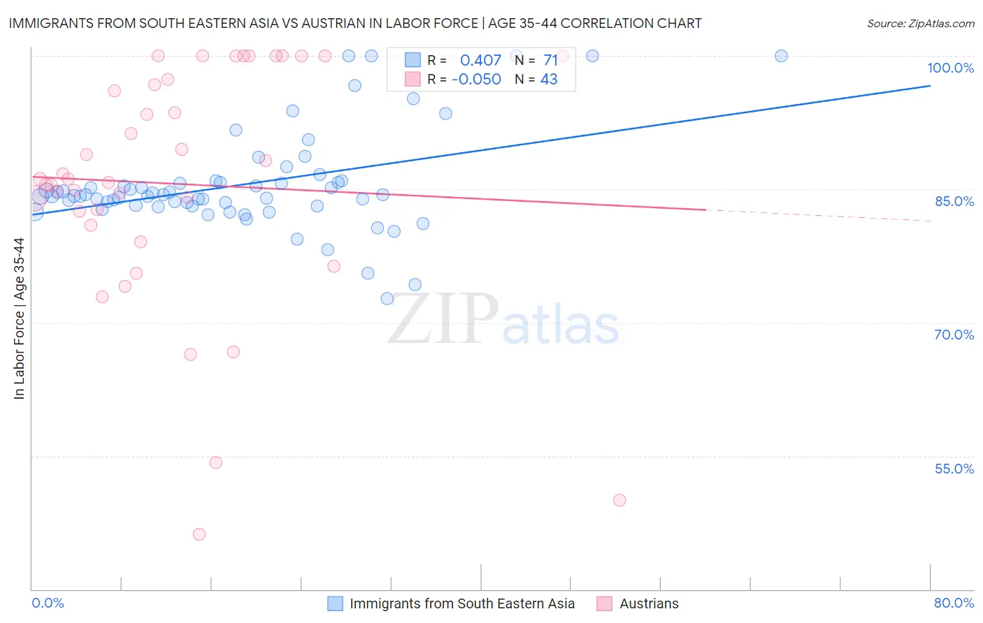 Immigrants from South Eastern Asia vs Austrian In Labor Force | Age 35-44