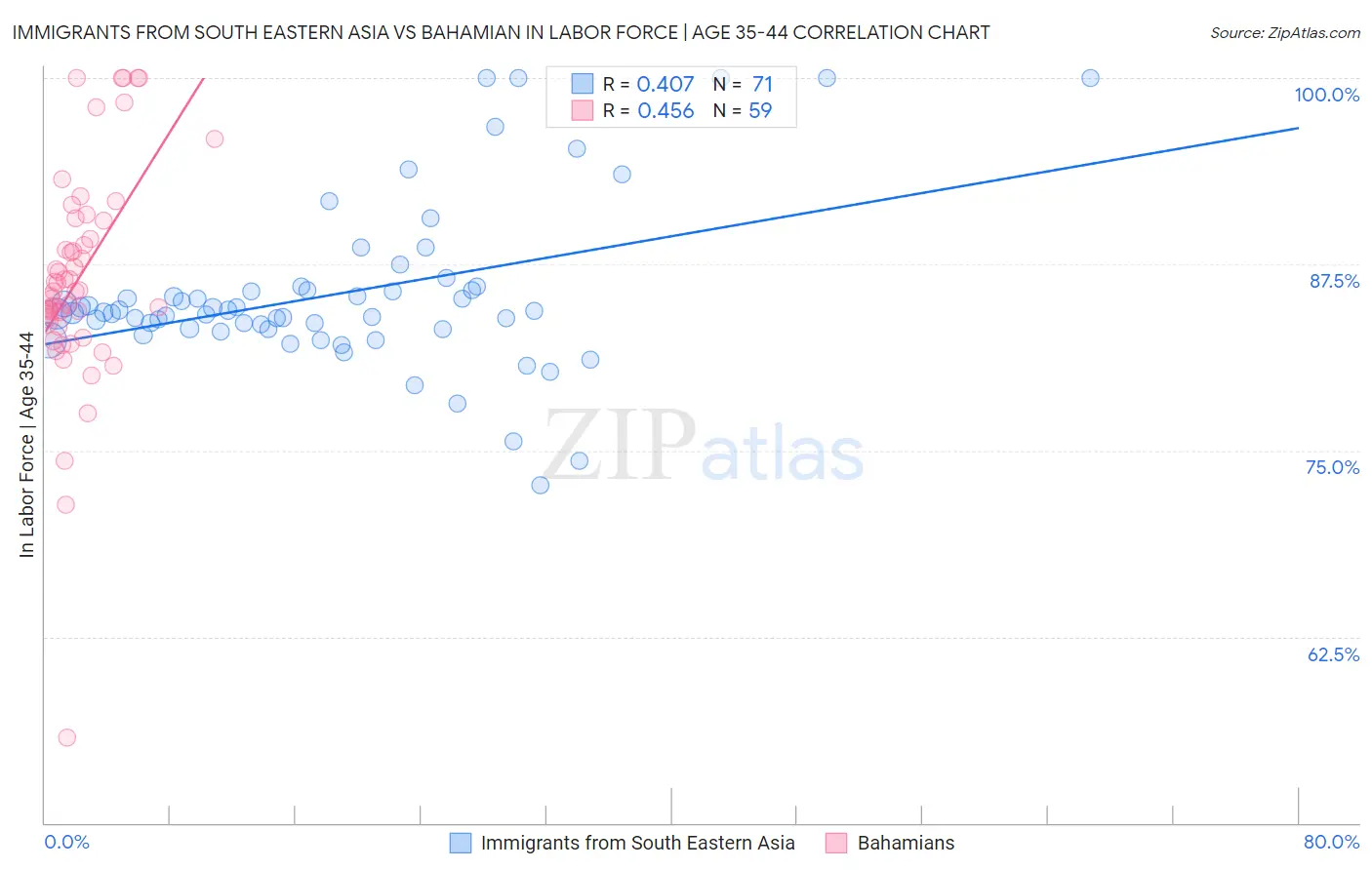 Immigrants from South Eastern Asia vs Bahamian In Labor Force | Age 35-44