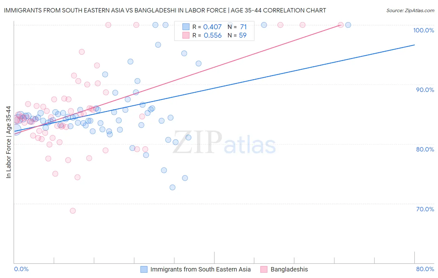 Immigrants from South Eastern Asia vs Bangladeshi In Labor Force | Age 35-44