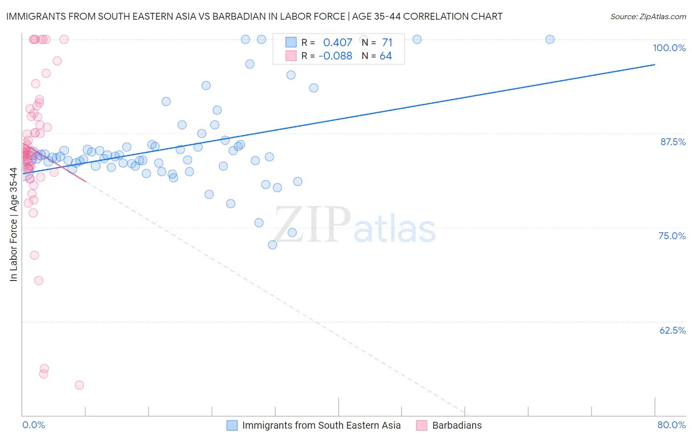 Immigrants from South Eastern Asia vs Barbadian In Labor Force | Age 35-44