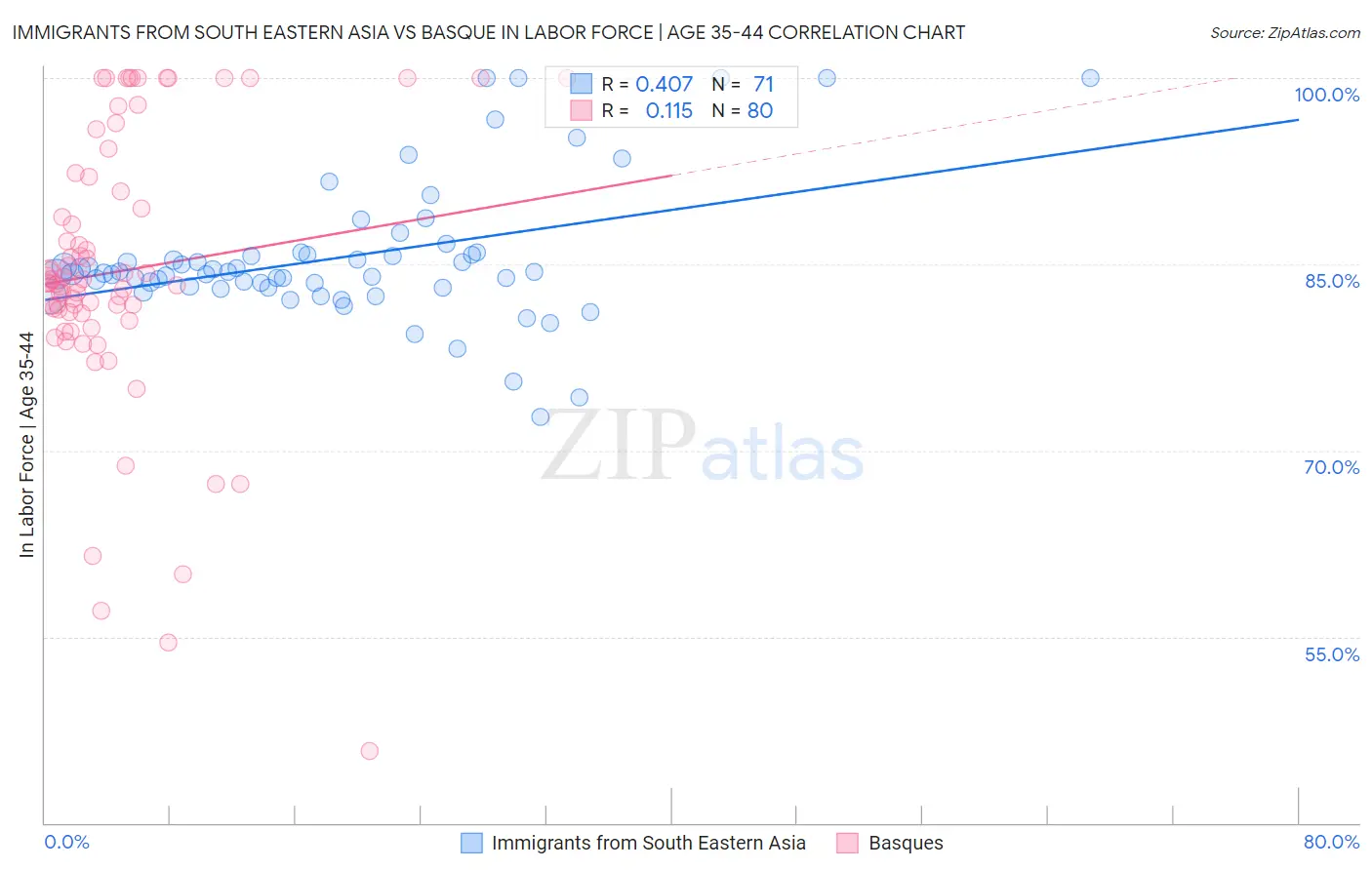 Immigrants from South Eastern Asia vs Basque In Labor Force | Age 35-44