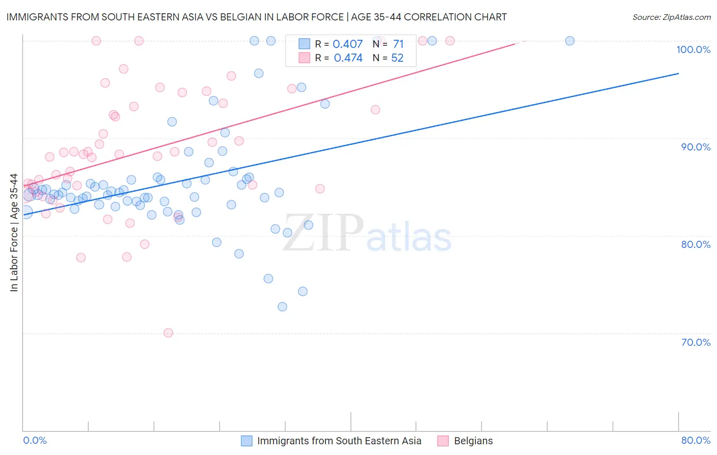Immigrants from South Eastern Asia vs Belgian In Labor Force | Age 35-44