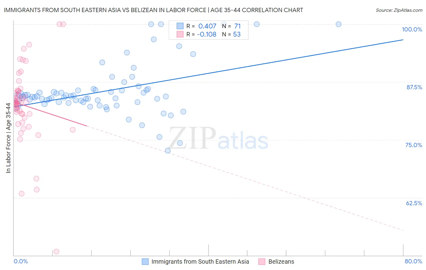 Immigrants from South Eastern Asia vs Belizean In Labor Force | Age 35-44