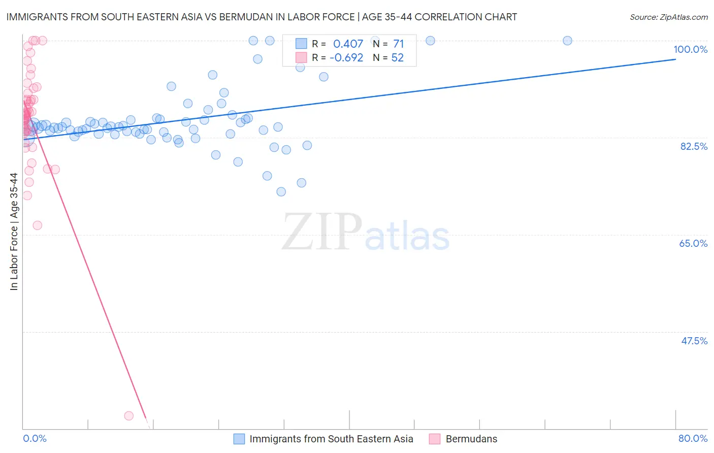 Immigrants from South Eastern Asia vs Bermudan In Labor Force | Age 35-44