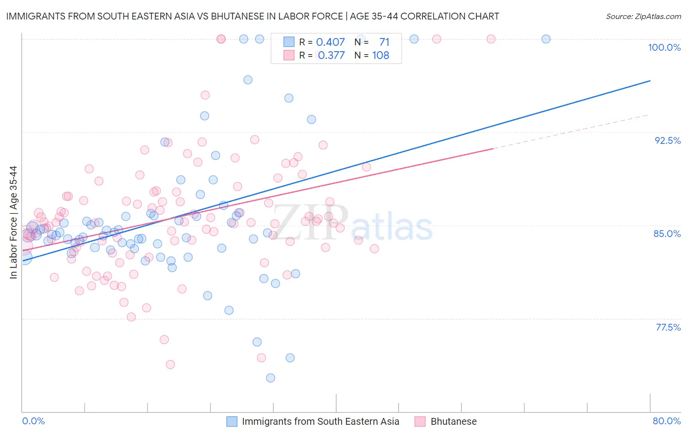 Immigrants from South Eastern Asia vs Bhutanese In Labor Force | Age 35-44