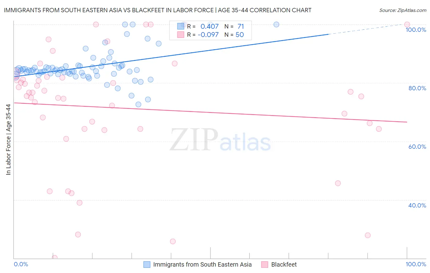 Immigrants from South Eastern Asia vs Blackfeet In Labor Force | Age 35-44