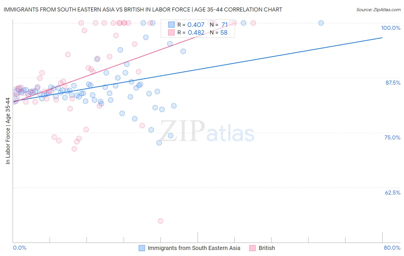 Immigrants from South Eastern Asia vs British In Labor Force | Age 35-44