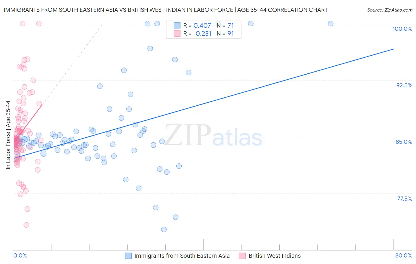Immigrants from South Eastern Asia vs British West Indian In Labor Force | Age 35-44