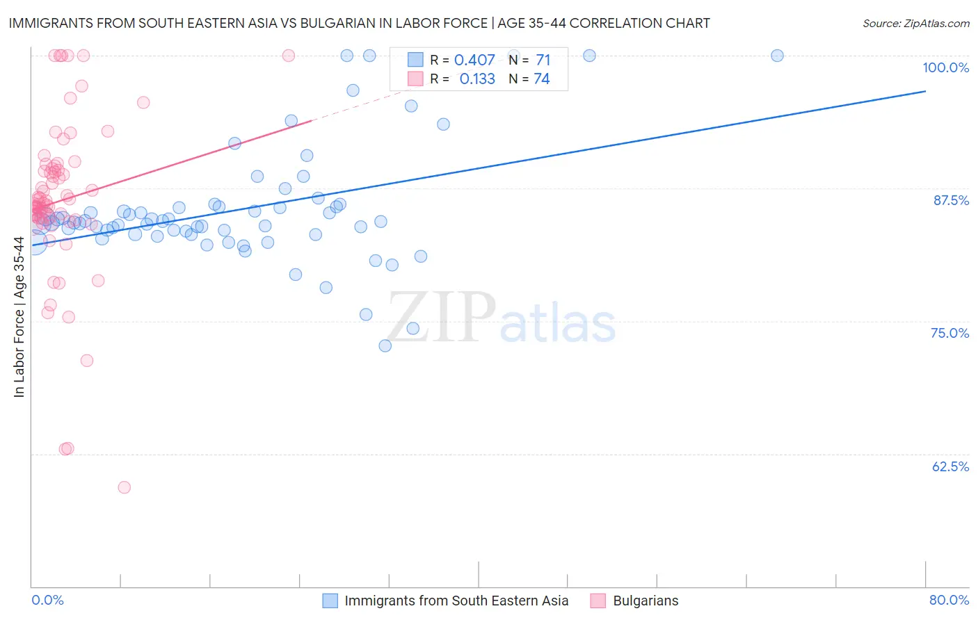 Immigrants from South Eastern Asia vs Bulgarian In Labor Force | Age 35-44