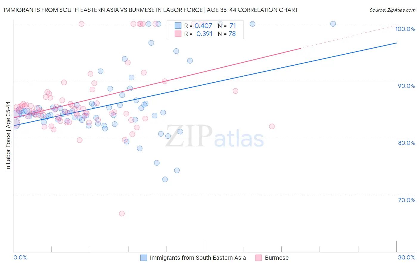 Immigrants from South Eastern Asia vs Burmese In Labor Force | Age 35-44