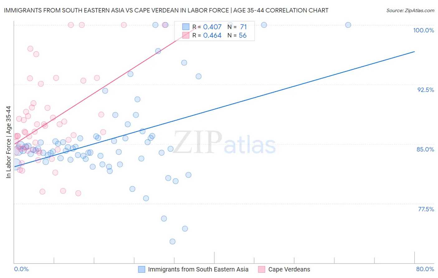 Immigrants from South Eastern Asia vs Cape Verdean In Labor Force | Age 35-44