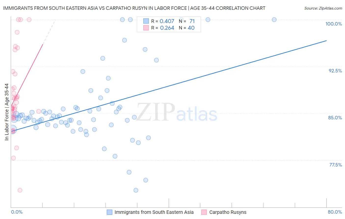 Immigrants from South Eastern Asia vs Carpatho Rusyn In Labor Force | Age 35-44