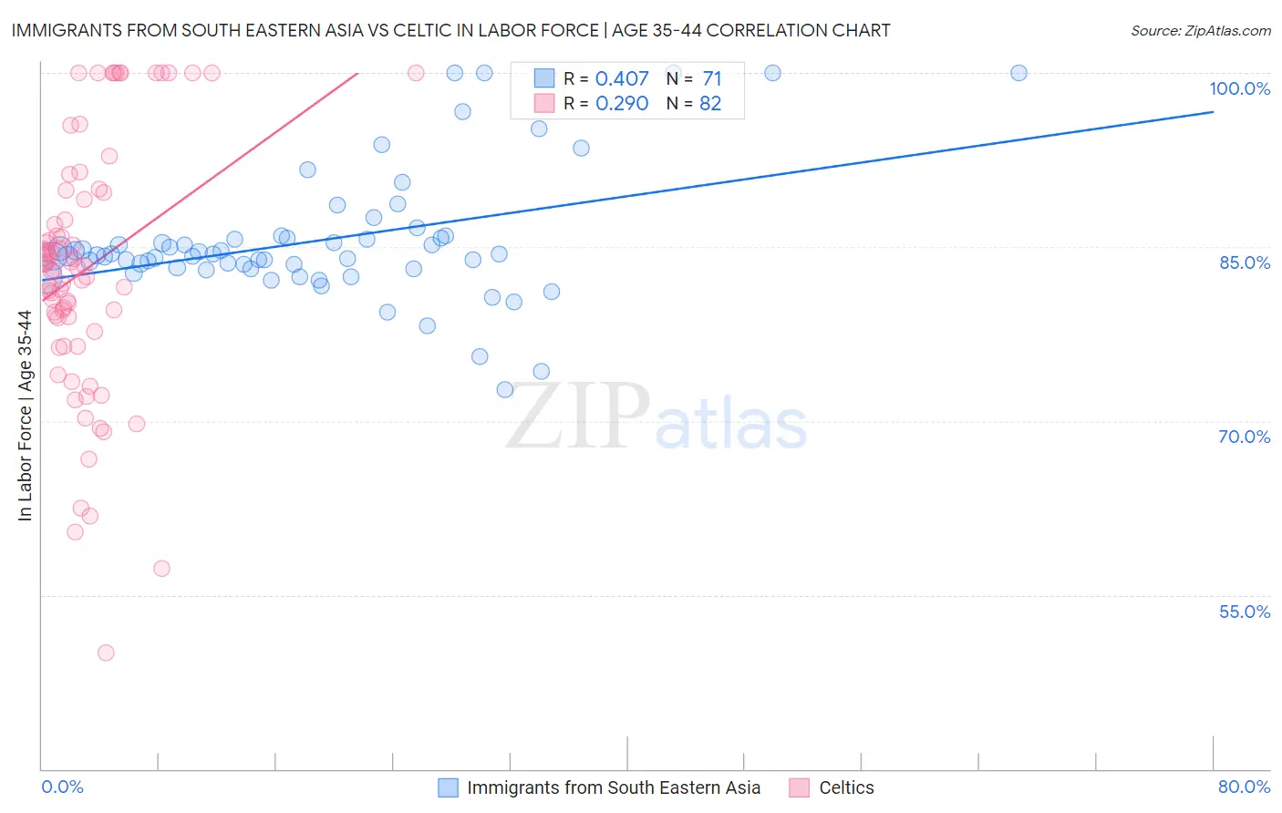 Immigrants from South Eastern Asia vs Celtic In Labor Force | Age 35-44