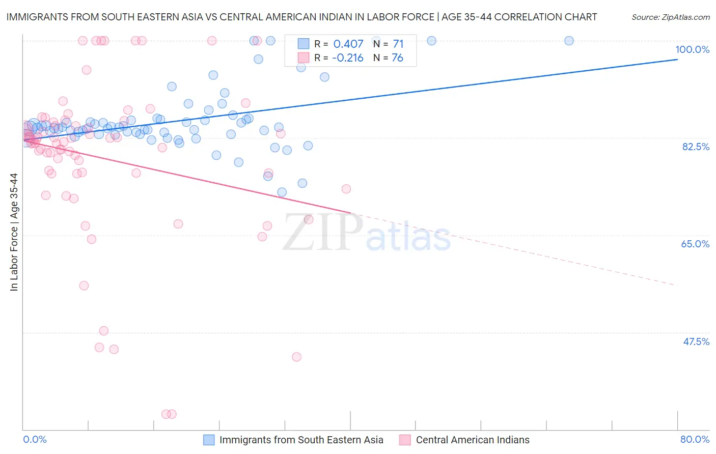 Immigrants from South Eastern Asia vs Central American Indian In Labor Force | Age 35-44