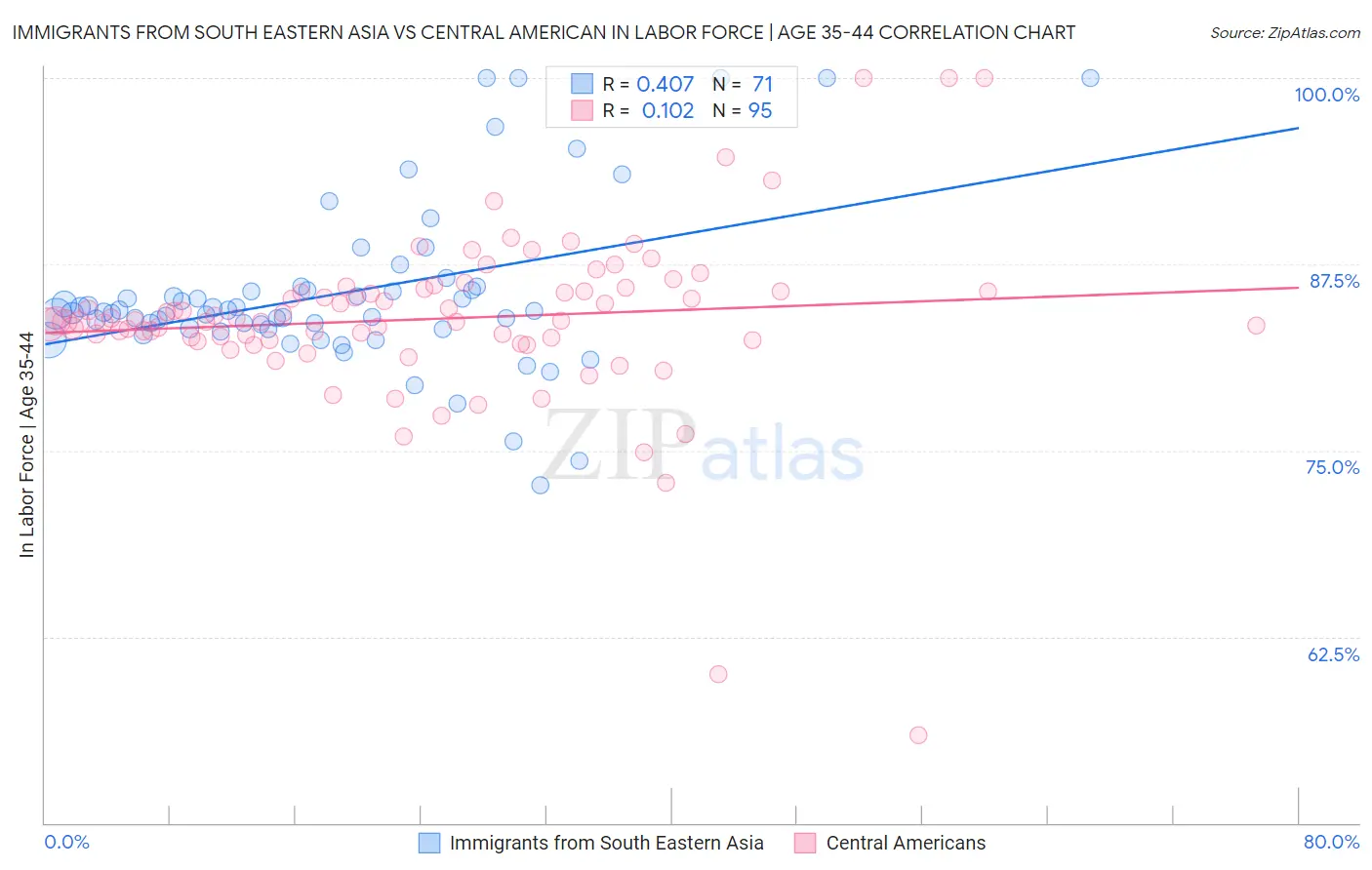 Immigrants from South Eastern Asia vs Central American In Labor Force | Age 35-44
