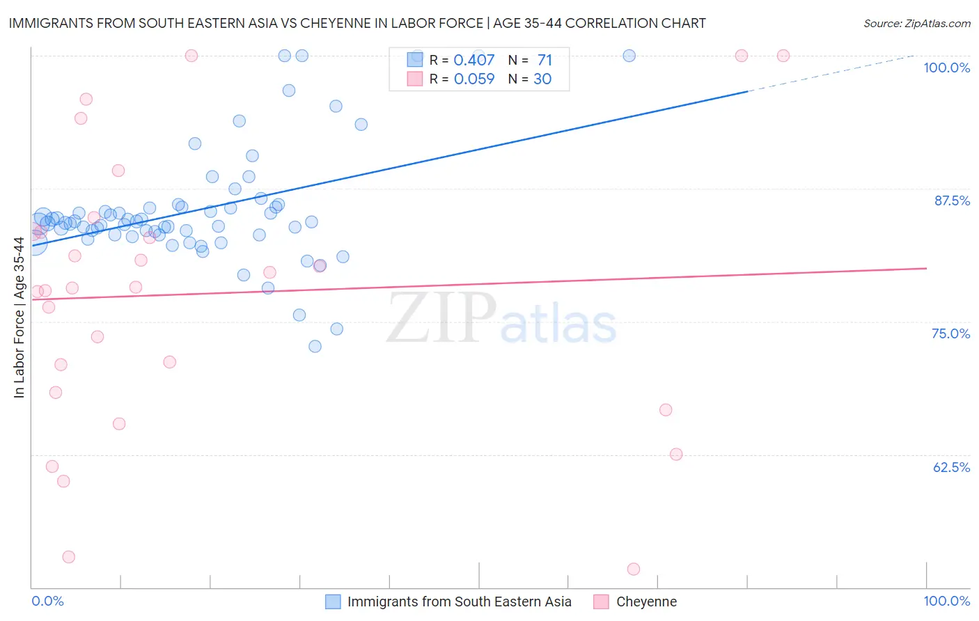 Immigrants from South Eastern Asia vs Cheyenne In Labor Force | Age 35-44
