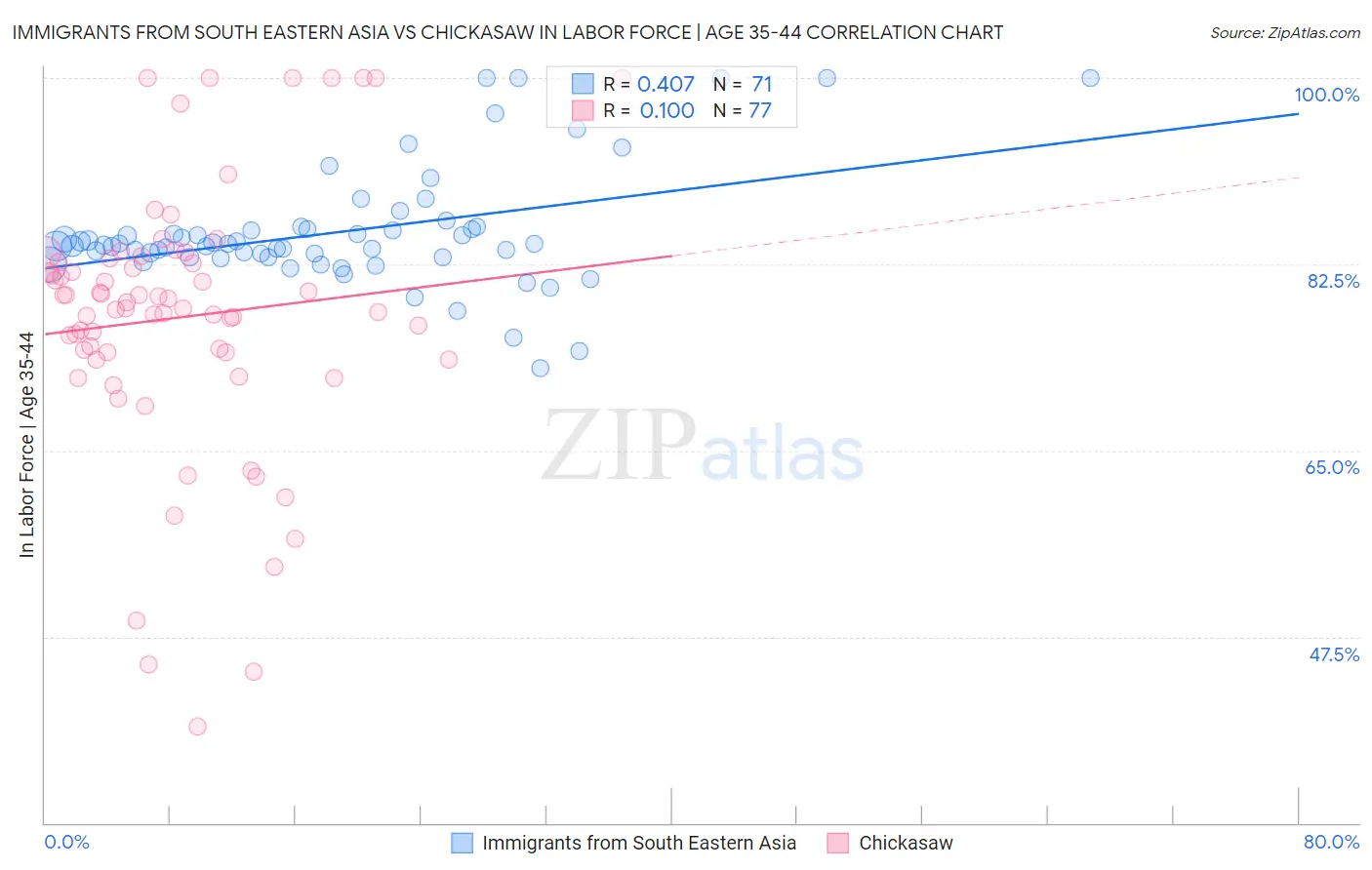 Immigrants from South Eastern Asia vs Chickasaw In Labor Force | Age 35-44