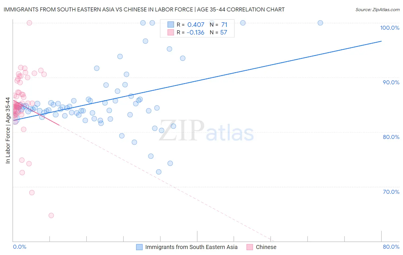 Immigrants from South Eastern Asia vs Chinese In Labor Force | Age 35-44