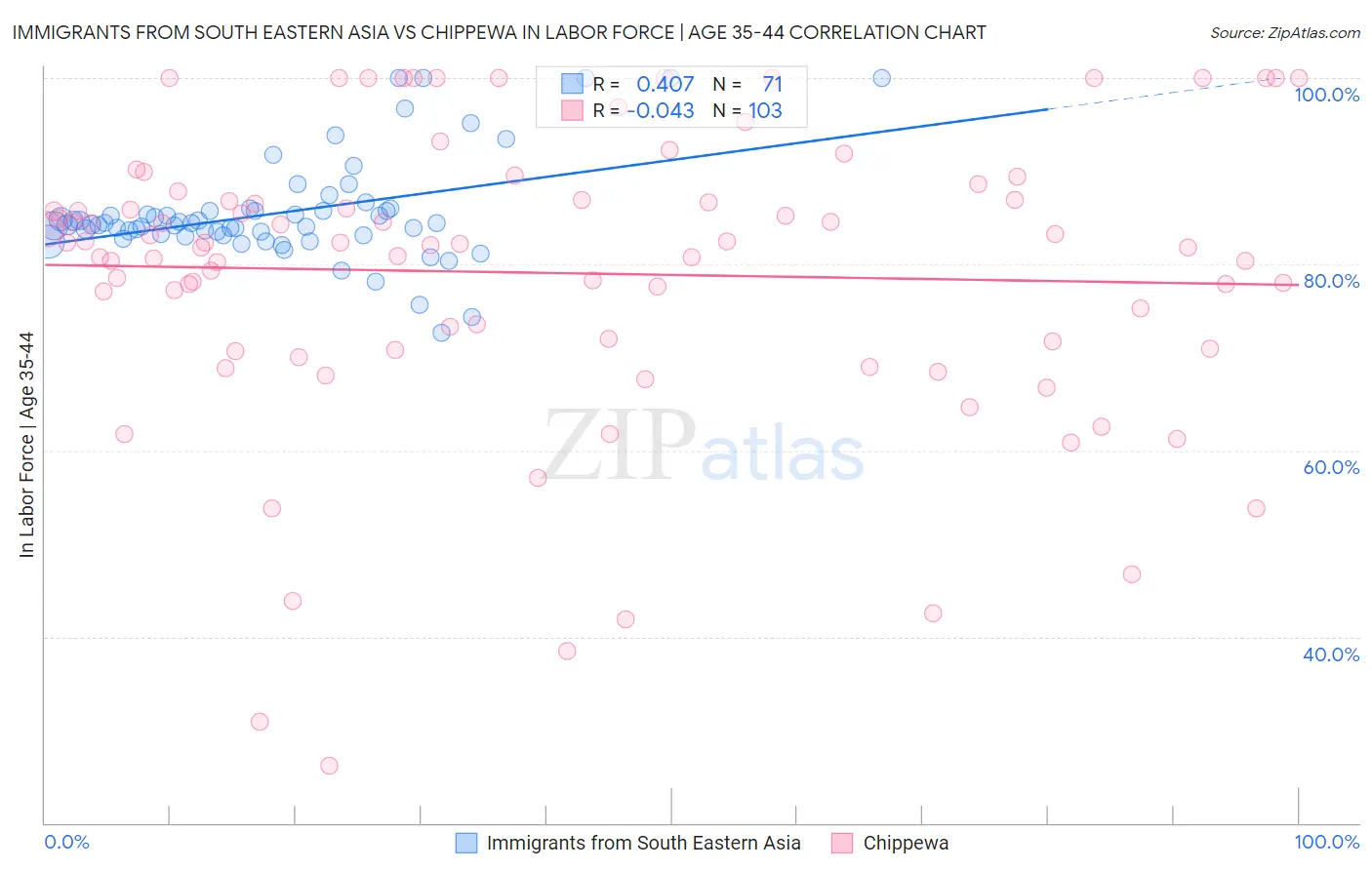 Immigrants from South Eastern Asia vs Chippewa In Labor Force | Age 35-44