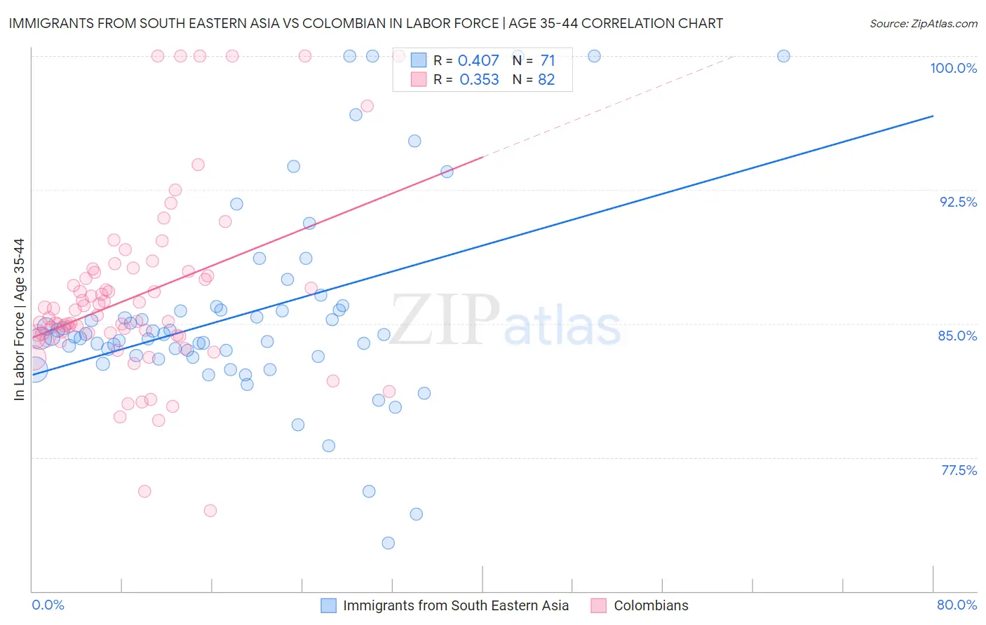 Immigrants from South Eastern Asia vs Colombian In Labor Force | Age 35-44