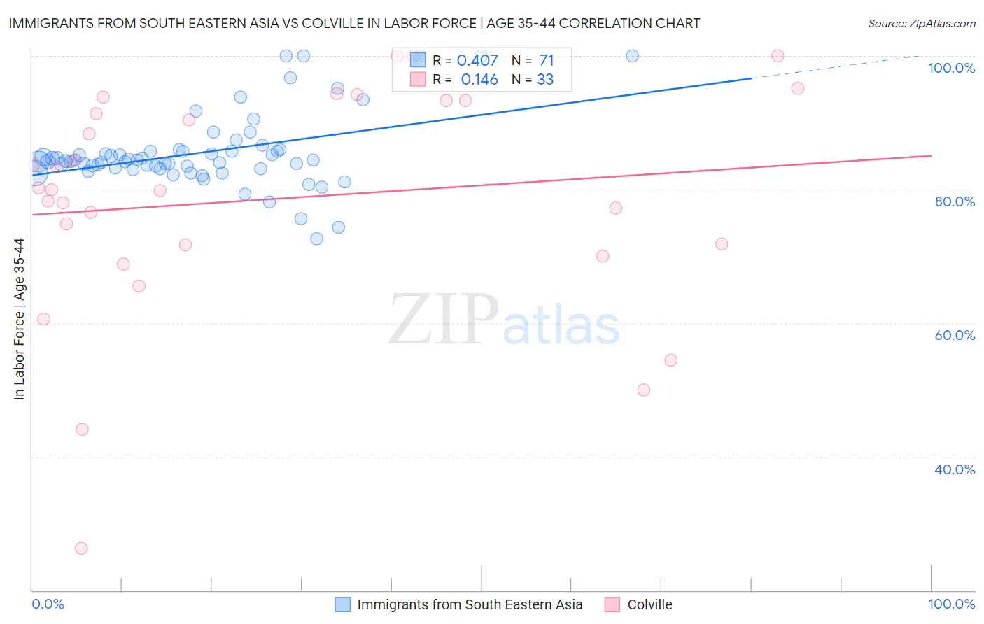 Immigrants from South Eastern Asia vs Colville In Labor Force | Age 35-44