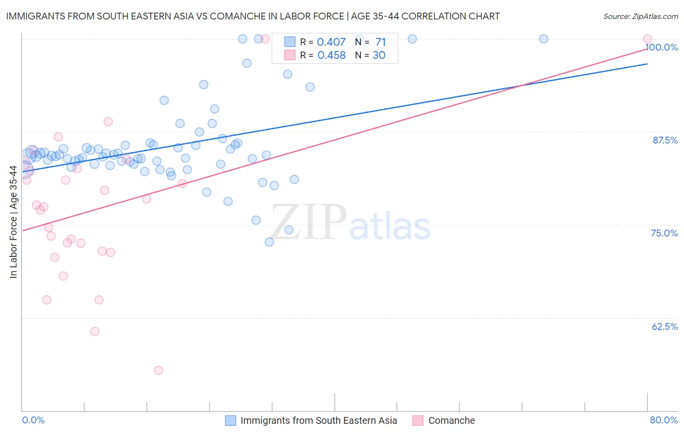 Immigrants from South Eastern Asia vs Comanche In Labor Force | Age 35-44