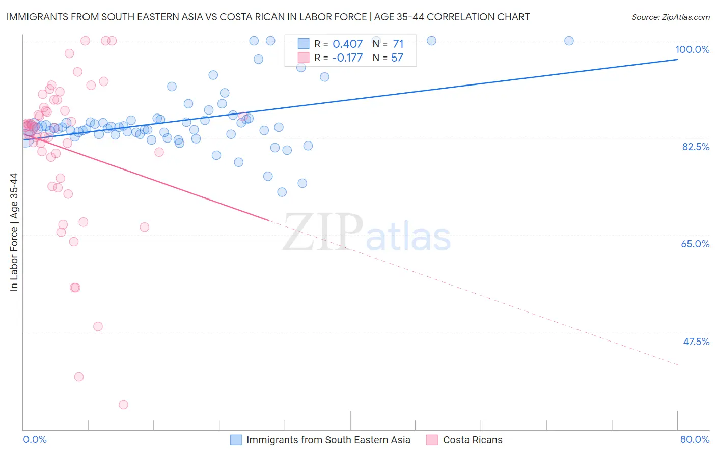 Immigrants from South Eastern Asia vs Costa Rican In Labor Force | Age 35-44