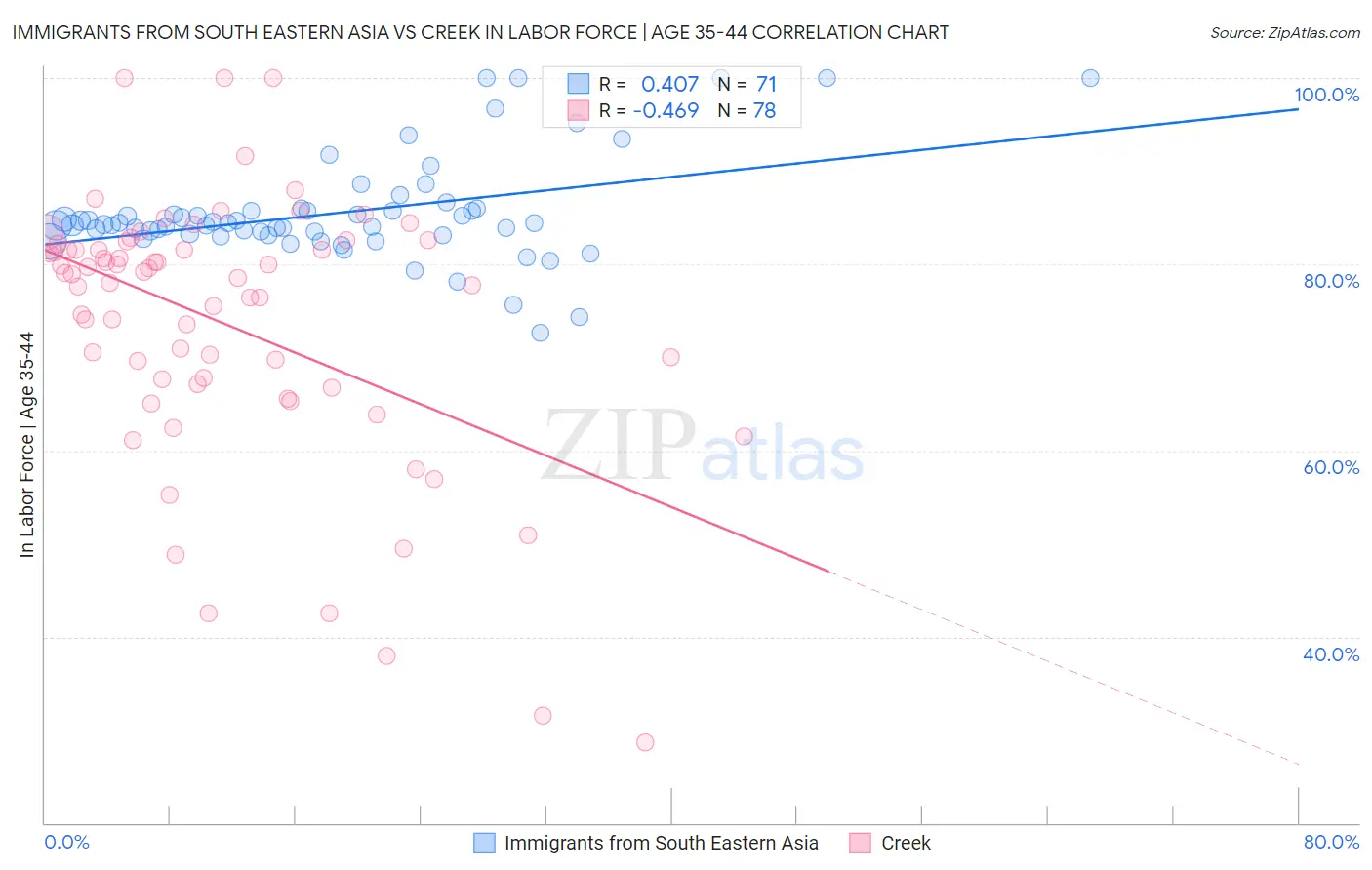 Immigrants from South Eastern Asia vs Creek In Labor Force | Age 35-44