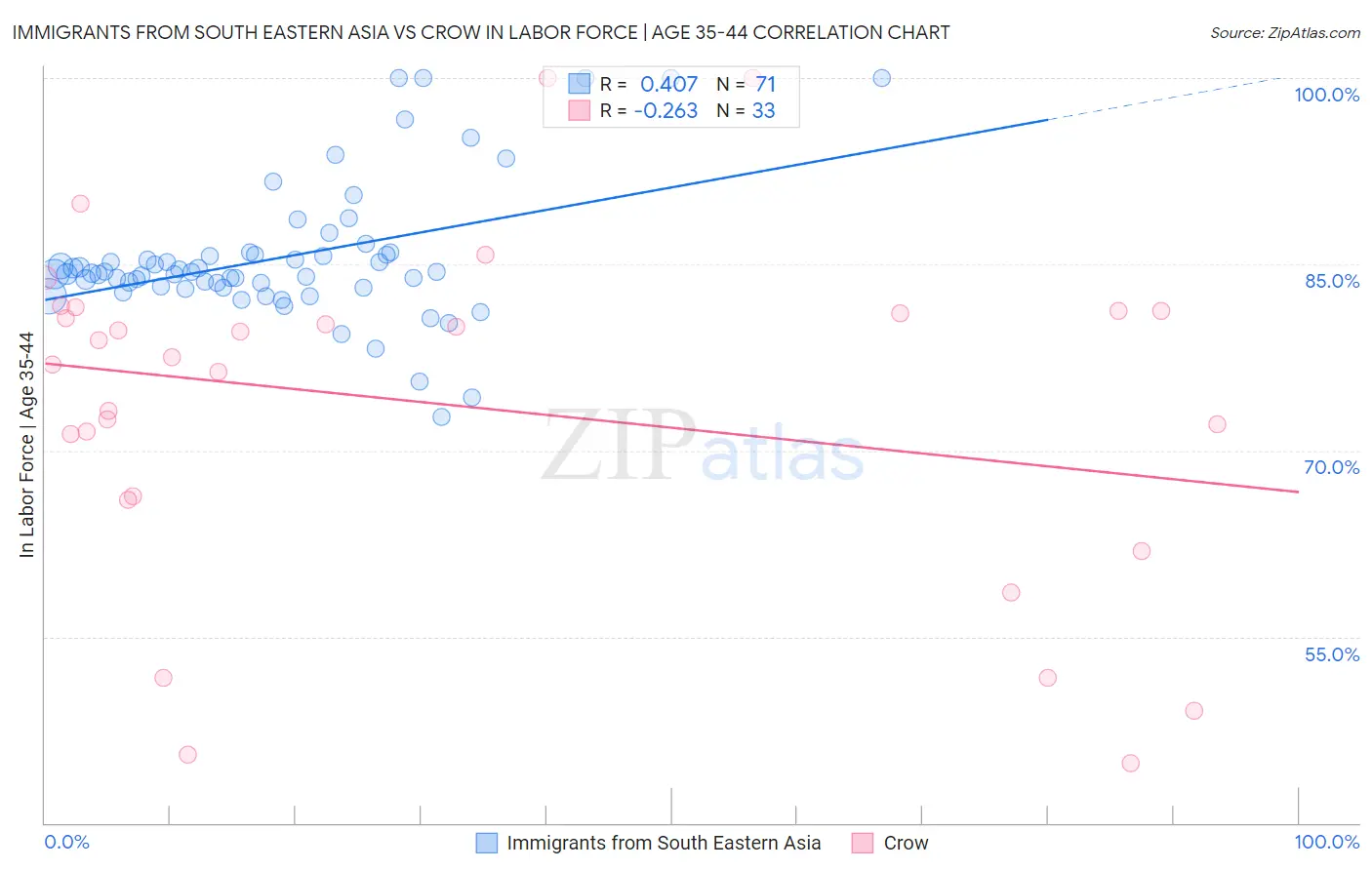 Immigrants from South Eastern Asia vs Crow In Labor Force | Age 35-44