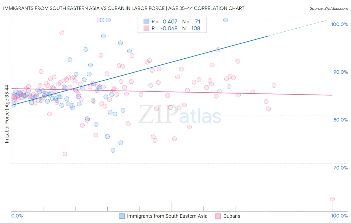 Immigrants from South Eastern Asia vs Cuban In Labor Force | Age 35-44