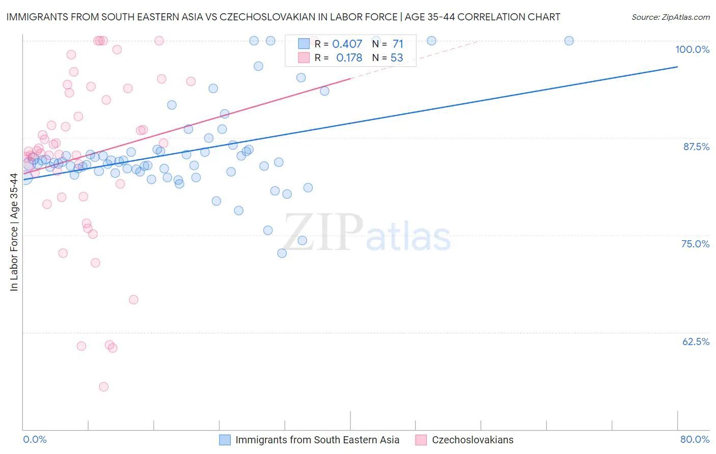 Immigrants from South Eastern Asia vs Czechoslovakian In Labor Force | Age 35-44
