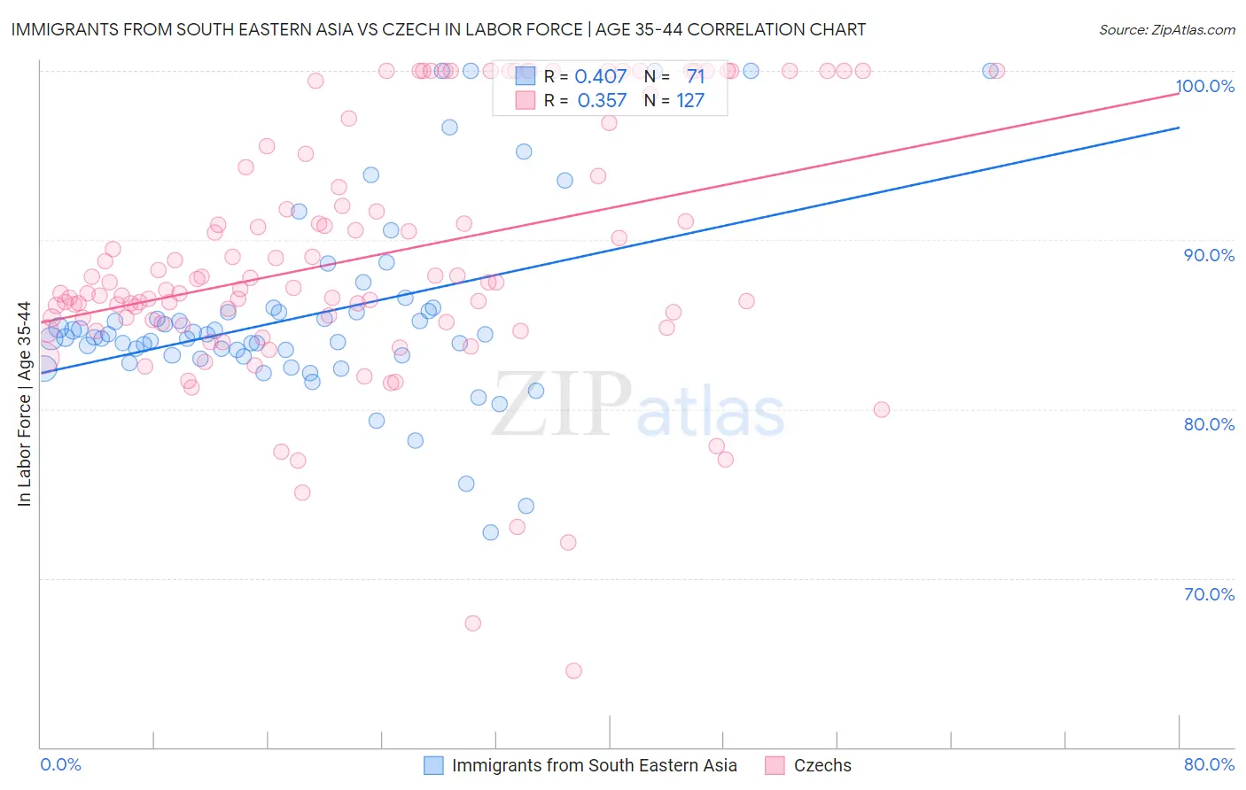 Immigrants from South Eastern Asia vs Czech In Labor Force | Age 35-44