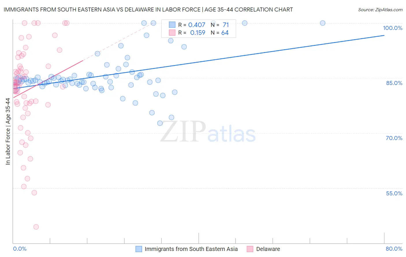 Immigrants from South Eastern Asia vs Delaware In Labor Force | Age 35-44