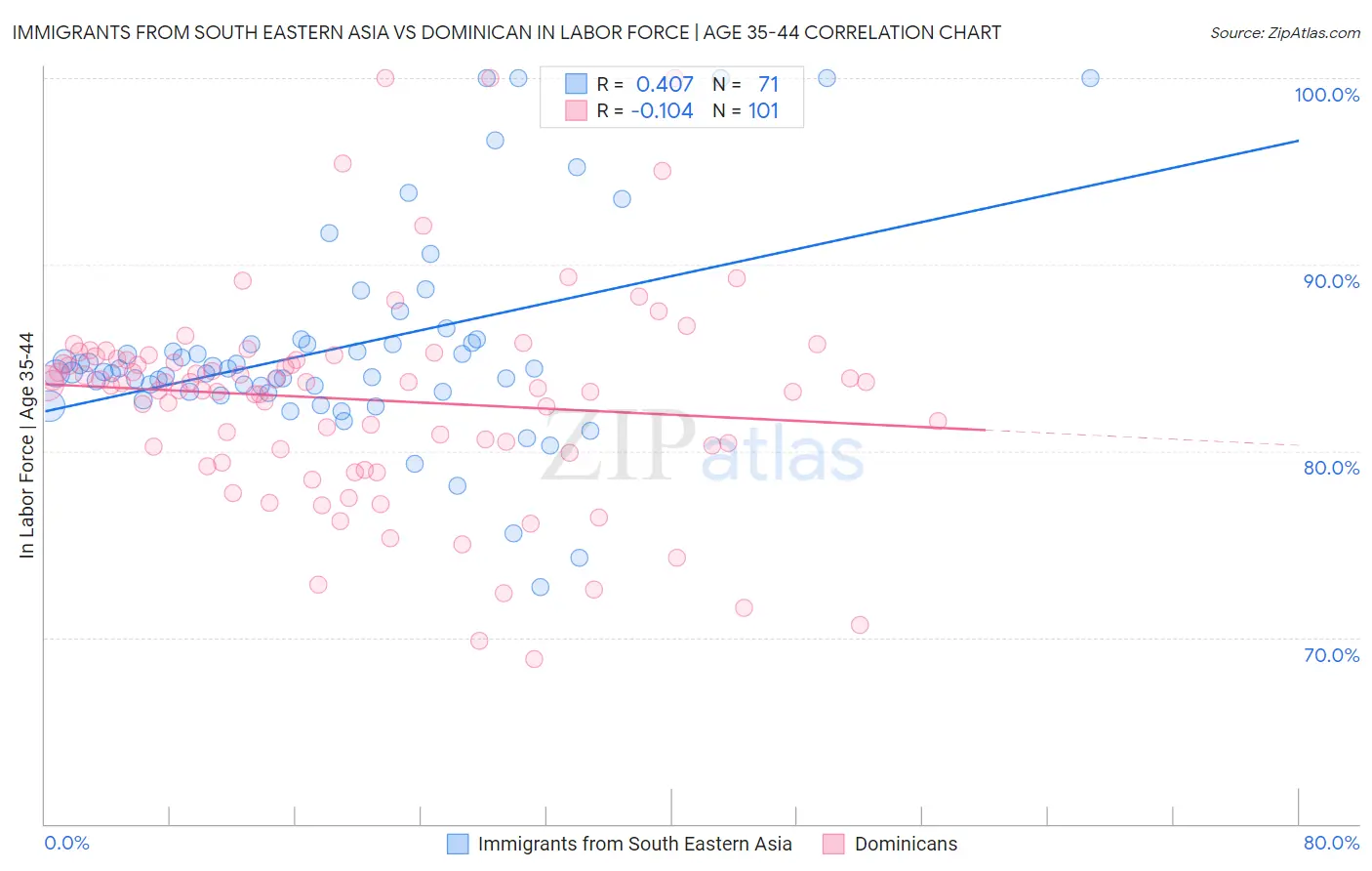 Immigrants from South Eastern Asia vs Dominican In Labor Force | Age 35-44