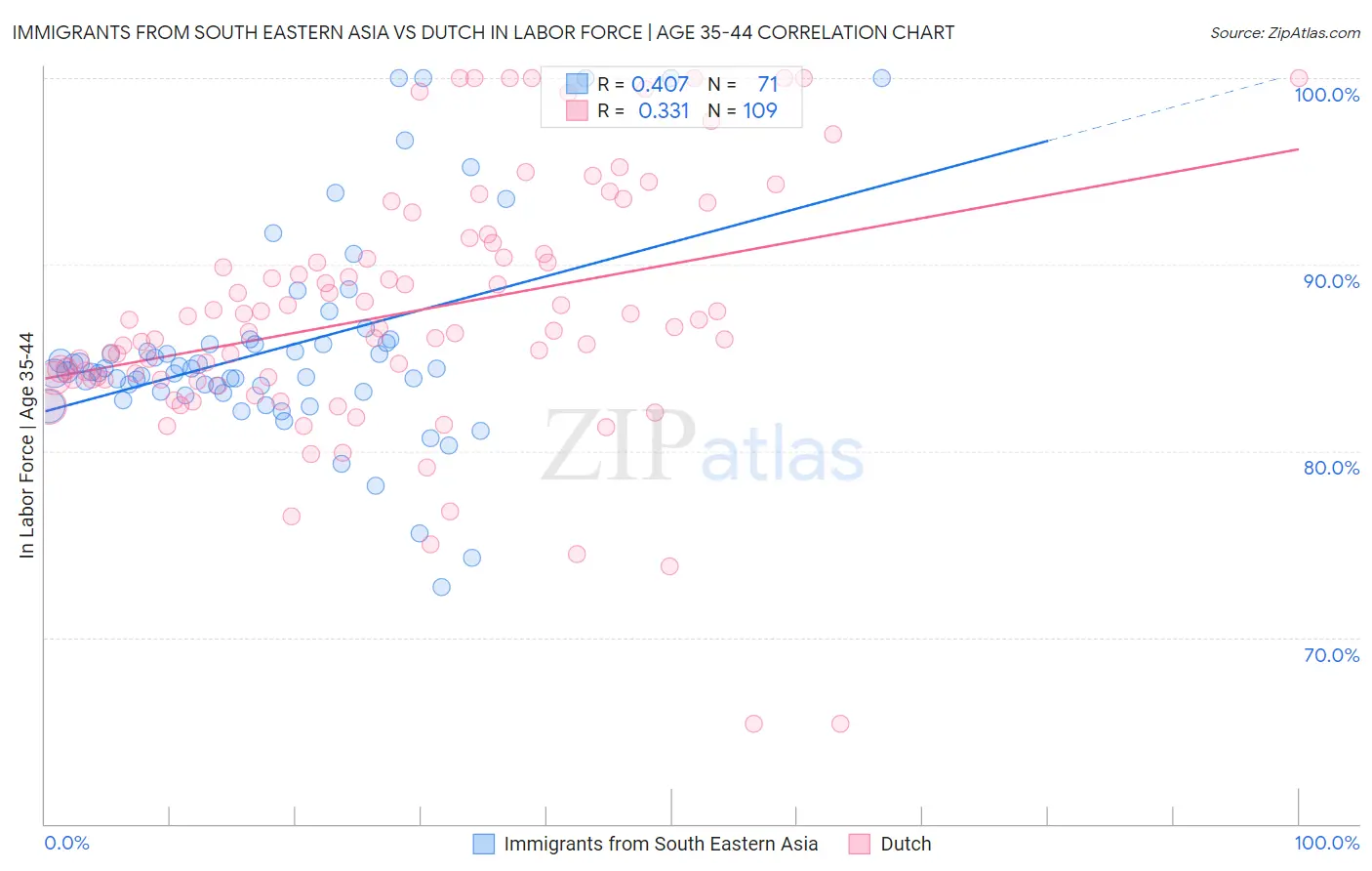 Immigrants from South Eastern Asia vs Dutch In Labor Force | Age 35-44