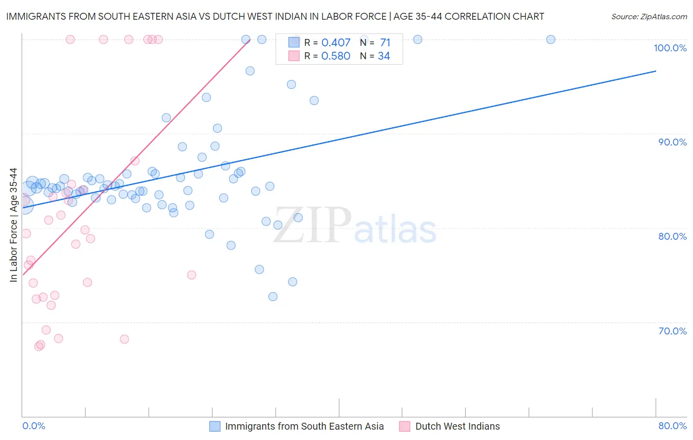 Immigrants from South Eastern Asia vs Dutch West Indian In Labor Force | Age 35-44