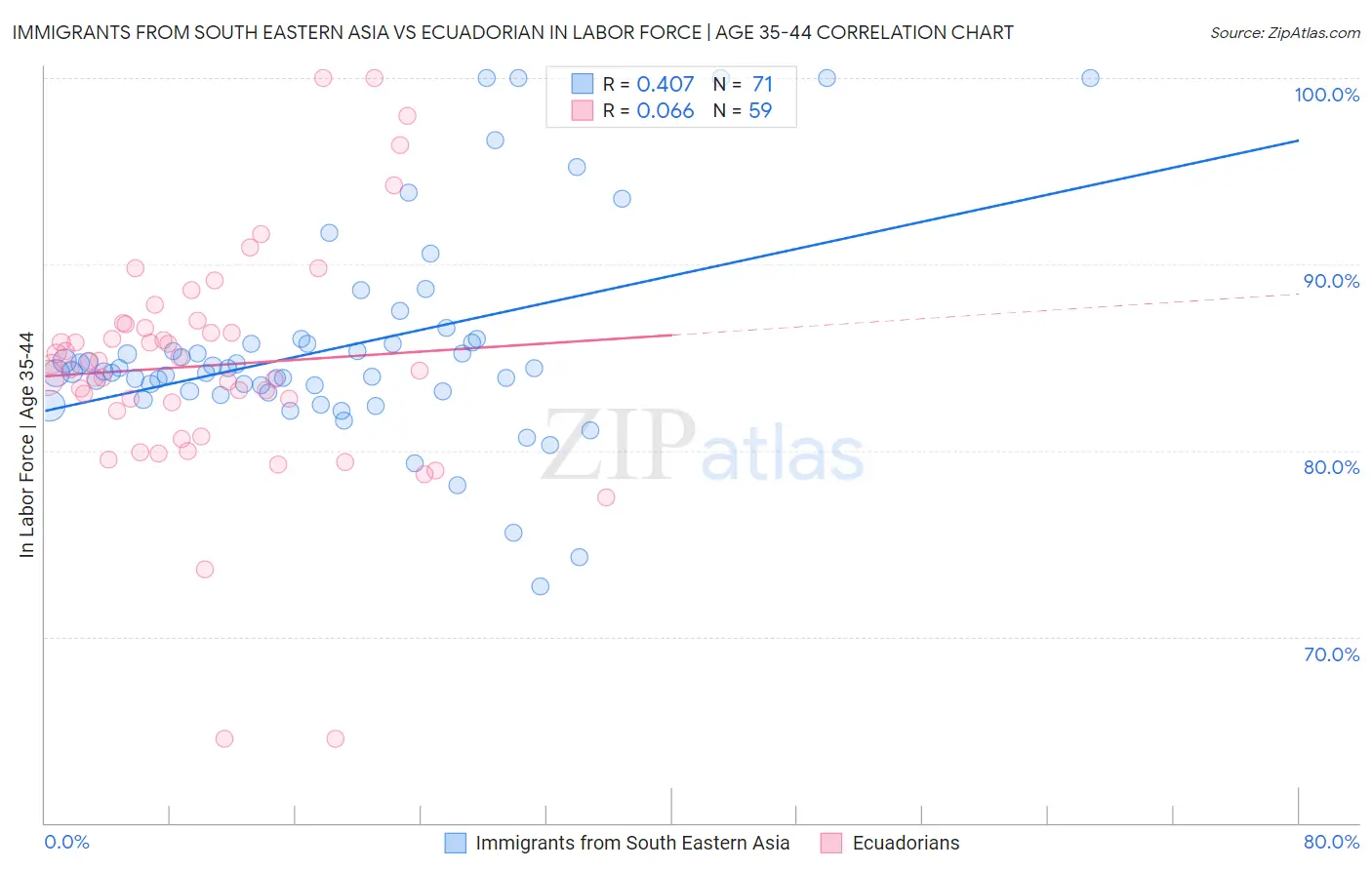 Immigrants from South Eastern Asia vs Ecuadorian In Labor Force | Age 35-44