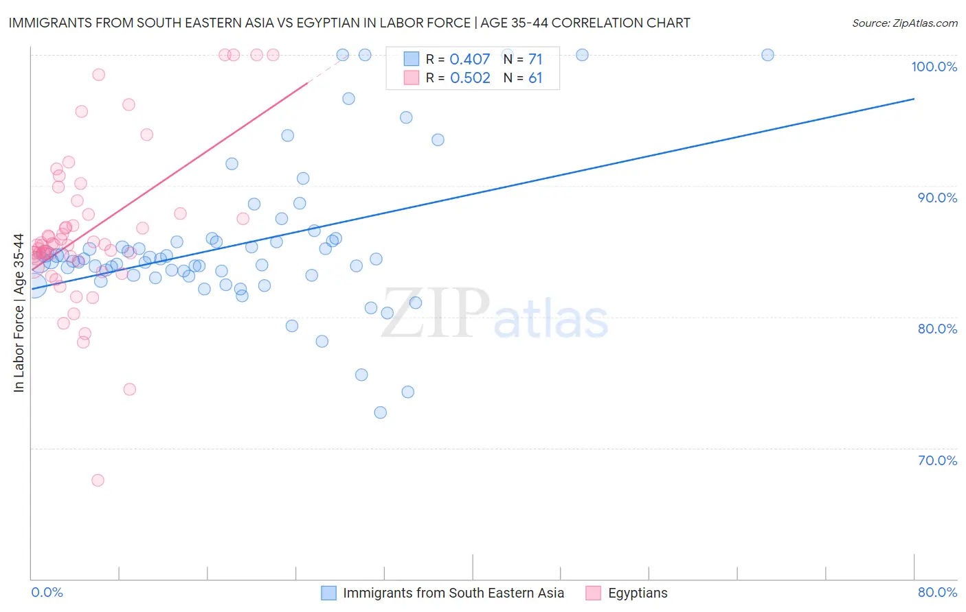 Immigrants from South Eastern Asia vs Egyptian In Labor Force | Age 35-44
