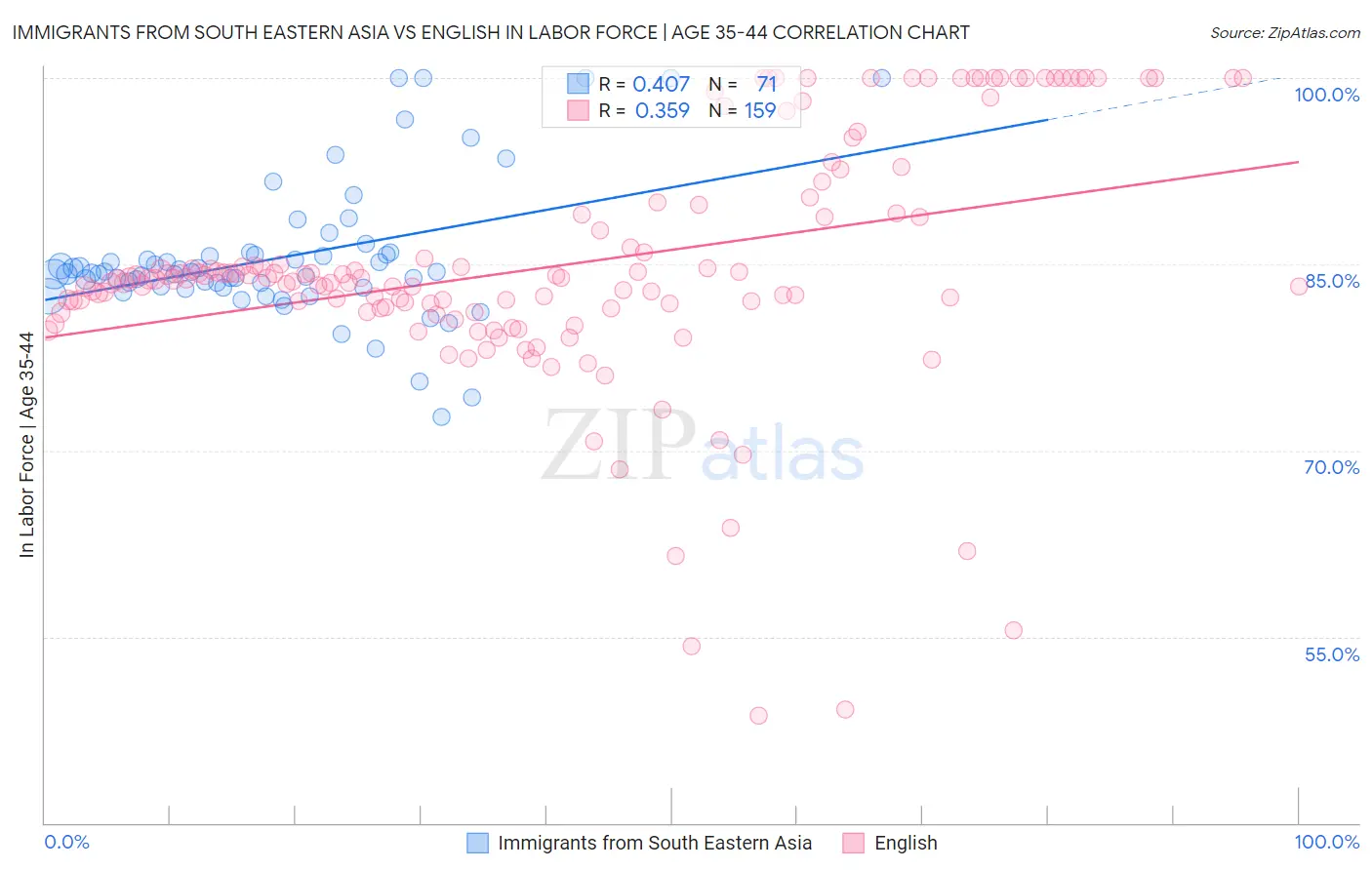 Immigrants from South Eastern Asia vs English In Labor Force | Age 35-44