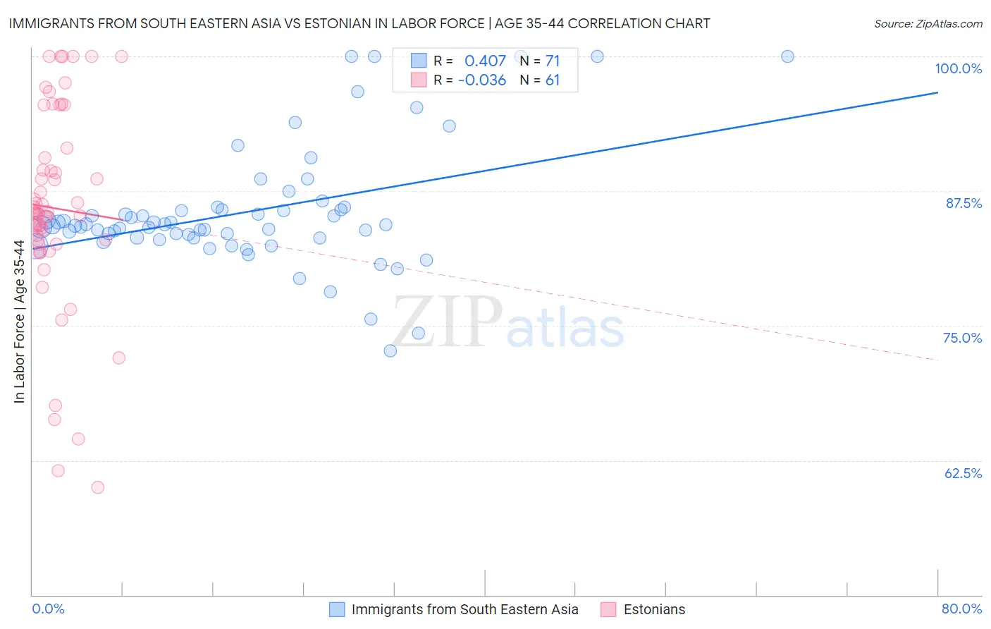 Immigrants from South Eastern Asia vs Estonian In Labor Force | Age 35-44
