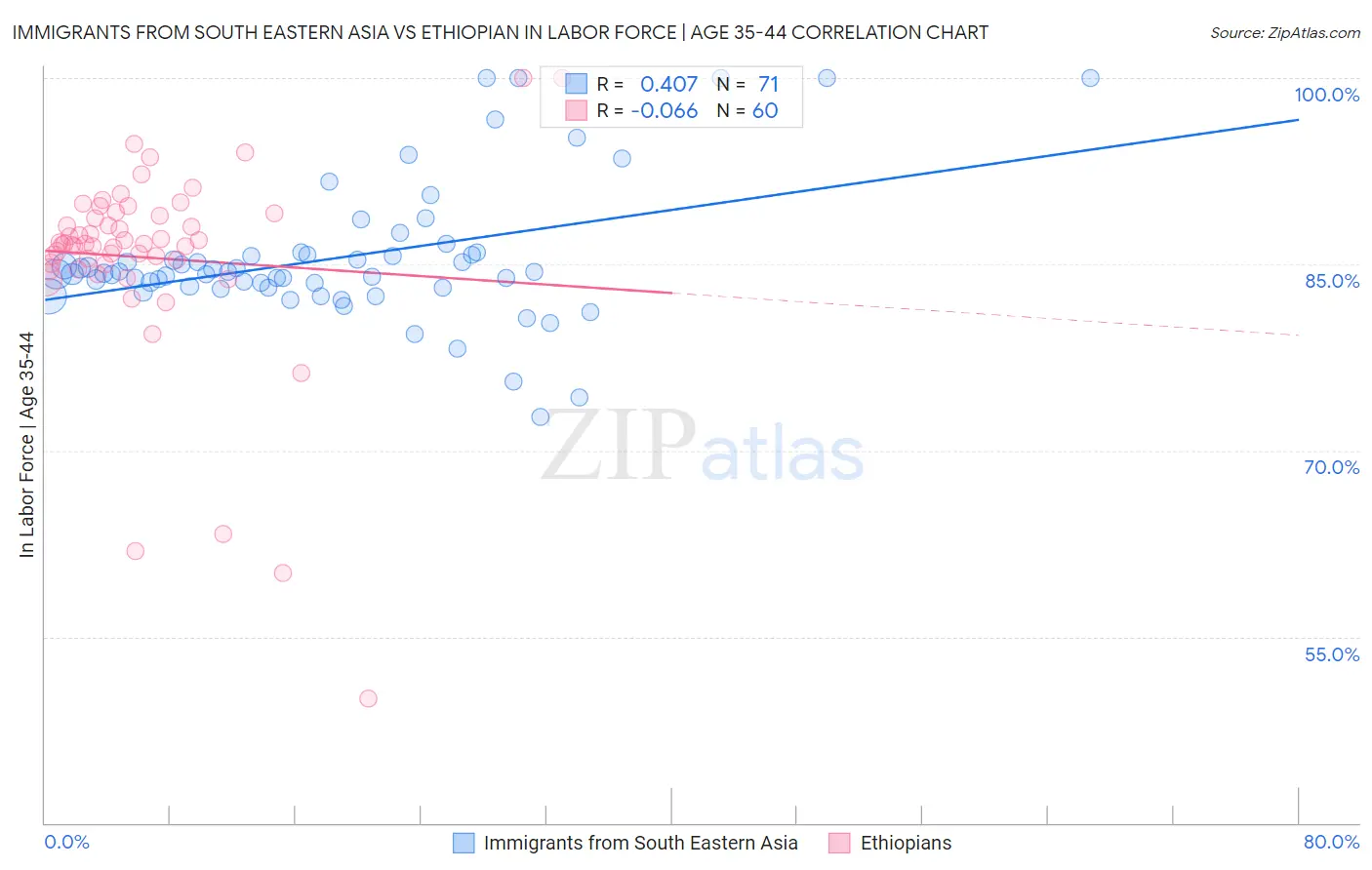 Immigrants from South Eastern Asia vs Ethiopian In Labor Force | Age 35-44