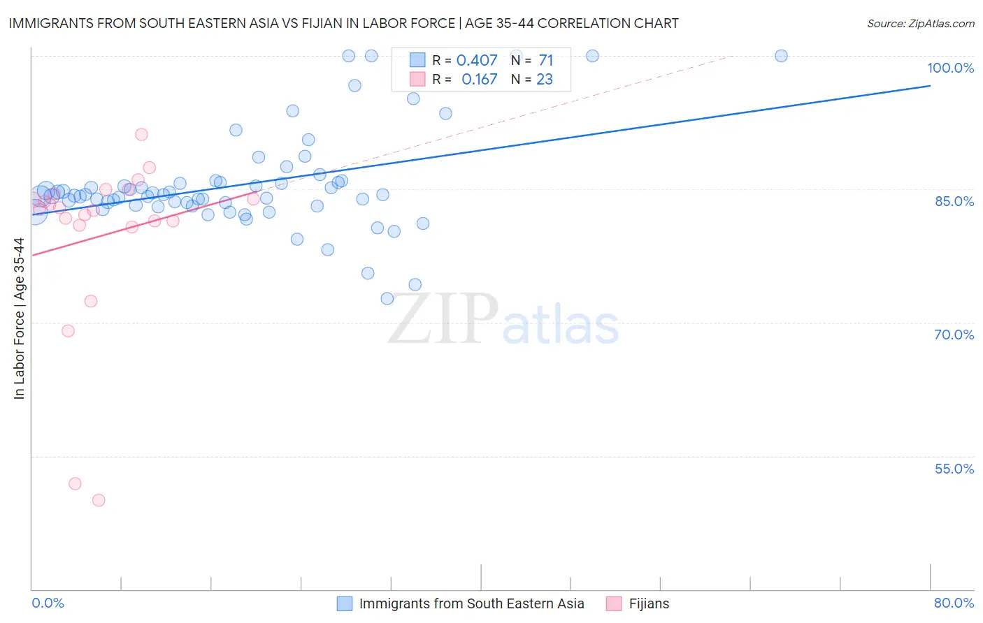 Immigrants from South Eastern Asia vs Fijian In Labor Force | Age 35-44
